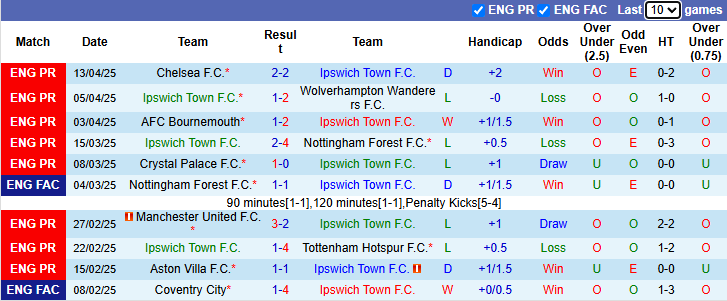 Nhận định, soi kèo Ipswich Town vs Arsenal, 20h00 ngày 20/4: Nhẹ nhàng vượt ải - Ảnh 2