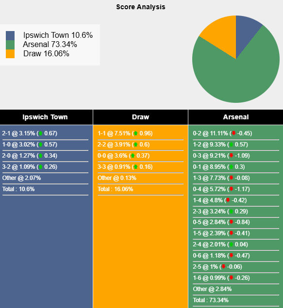 Nhận định, soi kèo Ipswich Town vs Arsenal, 20h00 ngày 20/4: Nhẹ nhàng vượt ải - Ảnh 7