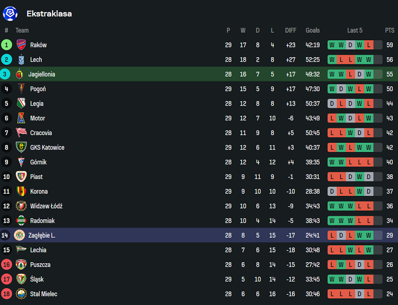 Nhận định, soi kèo Jagiellonia vs Zaglebie Lubin, 19h45 ngày 21/4: Tìm lại niềm vui - Ảnh 4