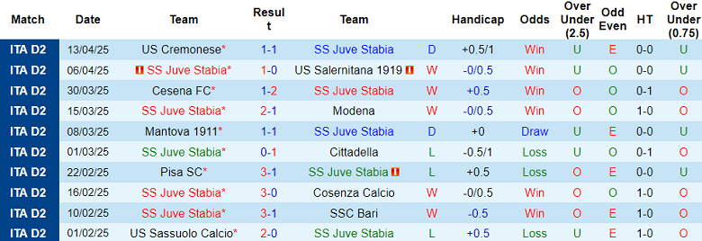 Nhận định, soi kèo Juve Stabia vs Sampdoria, 20h00 ngày 21/4: Niềm vui ngắn ngủi - Ảnh 1