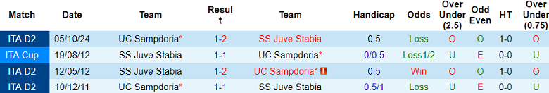 Nhận định, soi kèo Juve Stabia vs Sampdoria, 20h00 ngày 21/4: Niềm vui ngắn ngủi - Ảnh 3