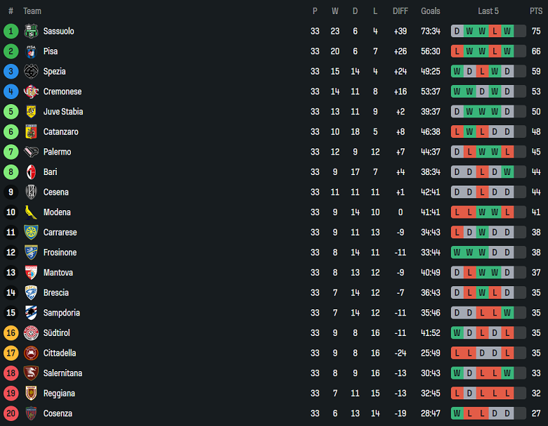 Nhận định, soi kèo Juve Stabia vs Sampdoria, 20h00 ngày 21/4: Niềm vui ngắn ngủi - Ảnh 4
