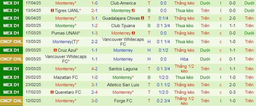 Nhận định, soi kèo Leon vs Monterrey, 08h05 ngày 21/4:  - Ảnh 2
