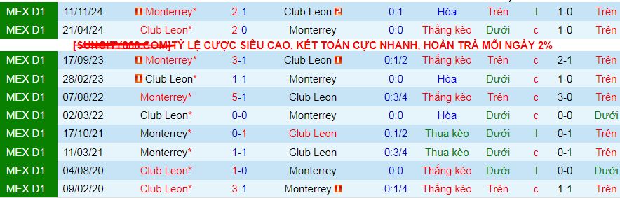Nhận định, soi kèo Leon vs Monterrey, 08h05 ngày 21/4:  - Ảnh 3