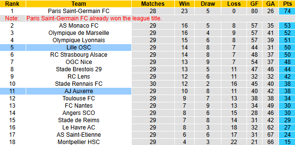 Nhận định, soi kèo Lille vs Auxerre, 20h00 ngày 20/4: Đối thủ khó chơi - Ảnh 6