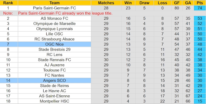 Nhận định, soi kèo Nice vs Angers, 22h15 ngày 20/4: Khó cho chủ nhà - Ảnh 5