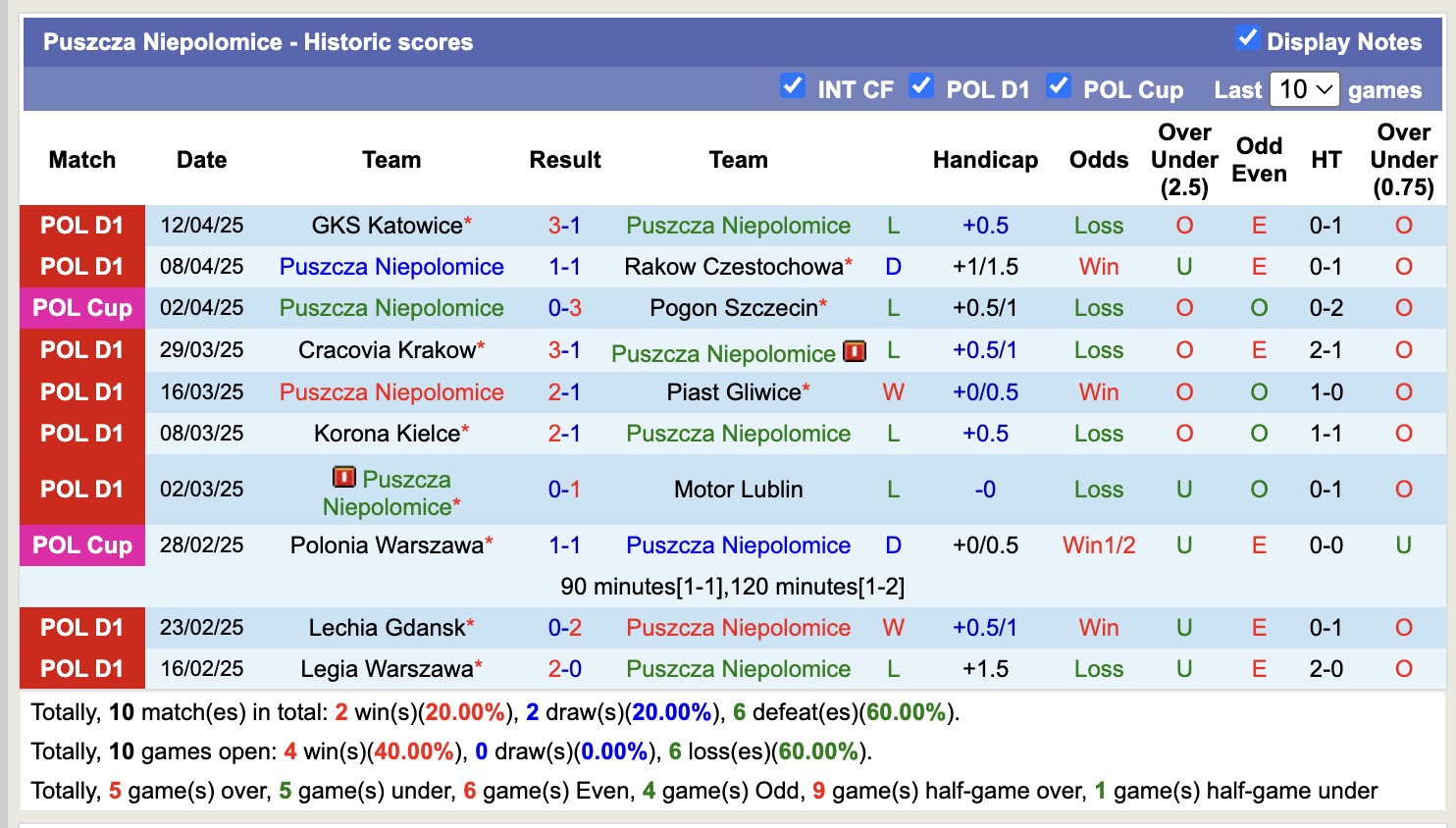 Nhận định, soi kèo Puszcza Niepolomice vs Radomiak Radom, 17h15 ngày 21/4: Buồn cho chủ nhà - Ảnh 2