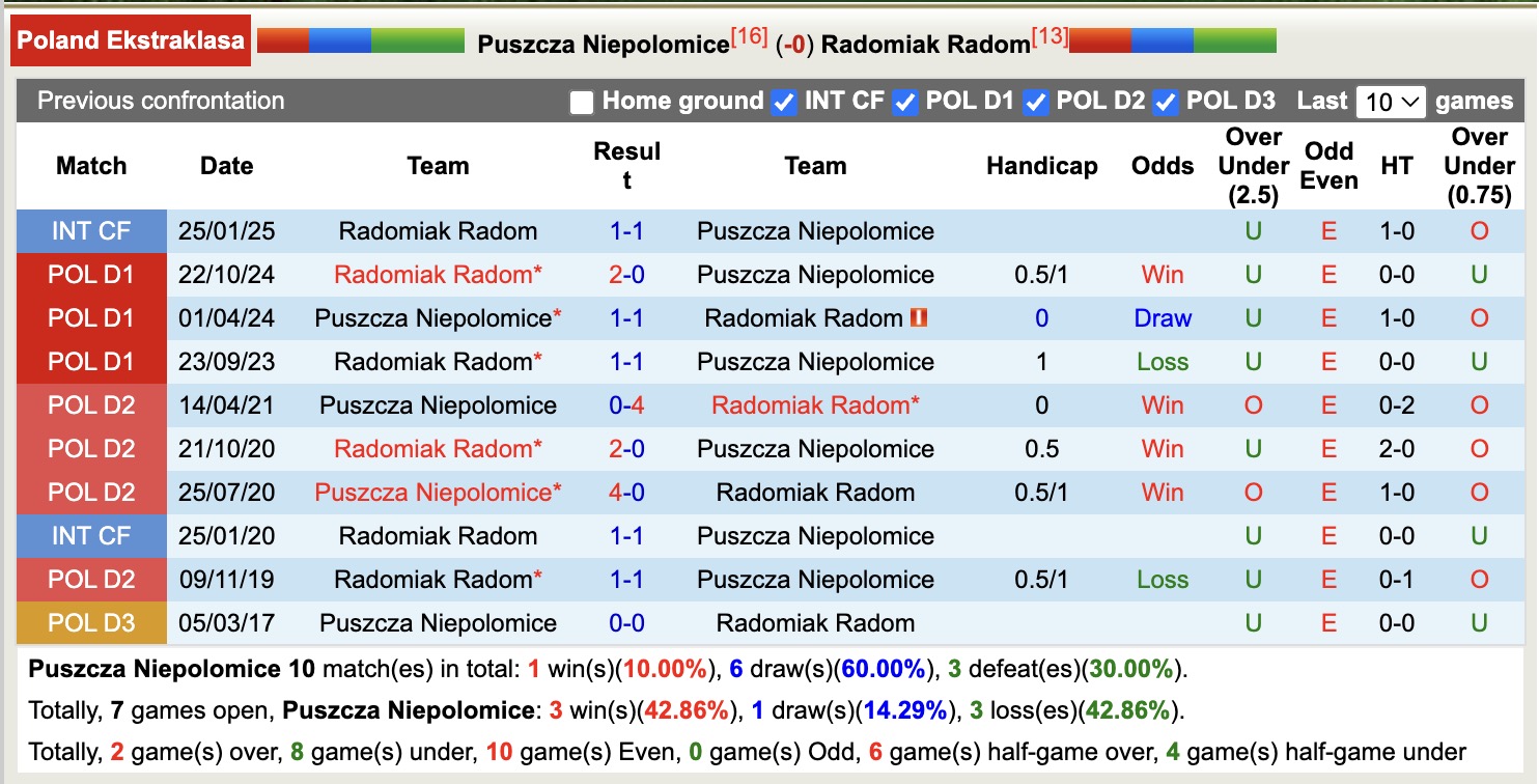 Nhận định, soi kèo Puszcza Niepolomice vs Radomiak Radom, 17h15 ngày 21/4: Buồn cho chủ nhà - Ảnh 4