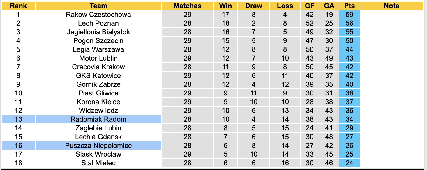 Nhận định, soi kèo Puszcza Niepolomice vs Radomiak Radom, 17h15 ngày 21/4: Buồn cho chủ nhà - Ảnh 5