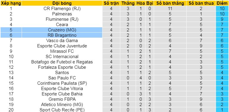 Nhận định, soi kèo RB Bragantino vs Cruzeiro, 06h30 ngày 21/4:  - Ảnh 4