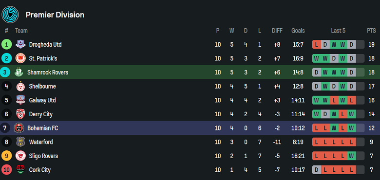 Nhận định, soi kèo Shamrock Rovers vs Bohemians, 20h00 ngày 21/4: Cửa dưới ‘tạch’ - Ảnh 1