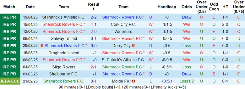 Nhận định, soi kèo Shamrock Rovers vs Bohemians, 20h00 ngày 21/4: Cửa dưới ‘tạch’ - Ảnh 2