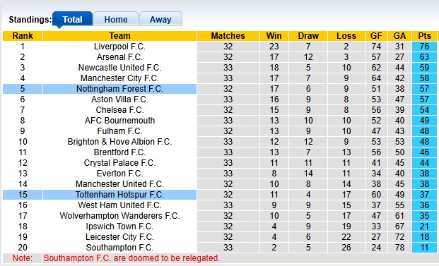 Nhận định, soi kèo Tottenham vs Nottingham, 2h00 ngày 22/4: Trở lại top 3 - Ảnh 4