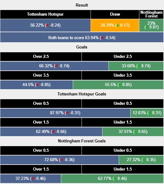 Nhận định, soi kèo Tottenham vs Nottingham, 2h00 ngày 22/4: Trở lại top 3 - Ảnh 6