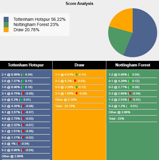 Nhận định, soi kèo Tottenham vs Nottingham, 2h00 ngày 22/4: Trở lại top 3 - Ảnh 7