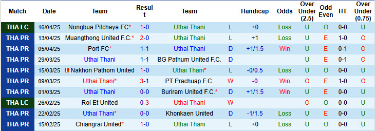 Nhận định, soi kèo Uthai Thani vs Muangthong, 19h00 ngày 20/4: Hết động lực thi đấu - Ảnh 2