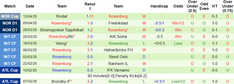 Nhận định, soi kèo Valerenga vs Rosenborg, 19h30 ngày 21/4: Cửa trên đáng tin - Ảnh 2