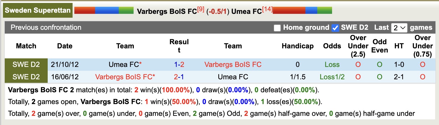 Nhận định, soi kèo Varbergs BoIS vs Umea FC, 18h00 ngày 21/4: Điểm tựa sân nhà - Ảnh 4