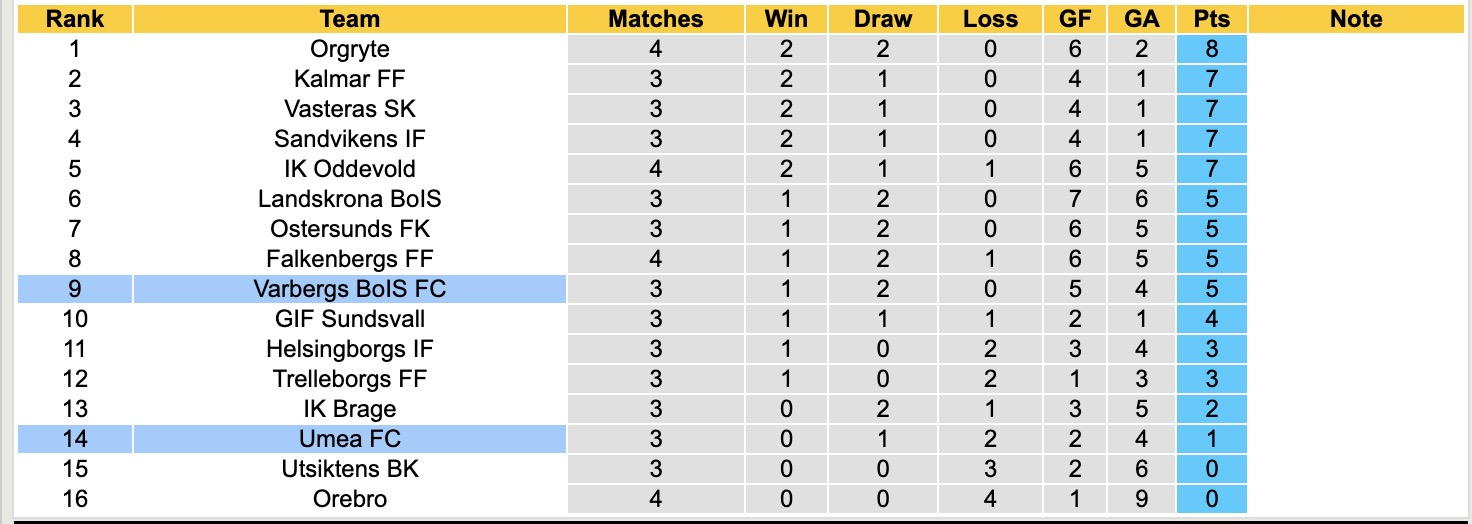 Nhận định, soi kèo Varbergs BoIS vs Umea FC, 18h00 ngày 21/4: Điểm tựa sân nhà - Ảnh 5