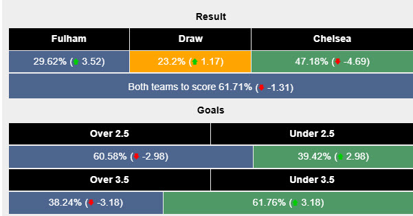 Siêu máy tính dự đoán Fulham vs Chelsea, 20h00 ngày 20/4 - Ảnh 2