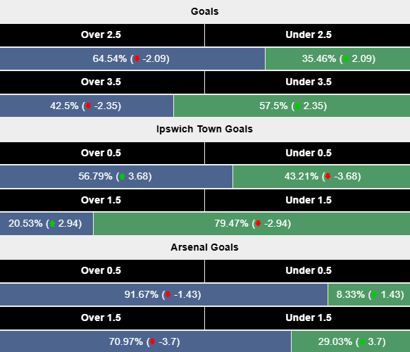 Siêu máy tính dự đoán Ipswich Town vs Arsenal, 20h00 ngày 20/4 - Ảnh 2