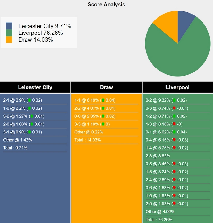Siêu máy tính dự đoán Leicester City vs Liverpool, 22h30 ngày 20/4 - Ảnh 2