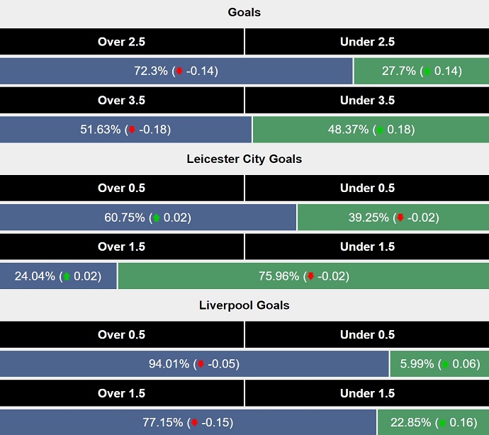 Siêu máy tính dự đoán Leicester City vs Liverpool, 22h30 ngày 20/4 - Ảnh 3