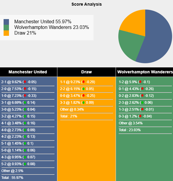 Siêu máy tính dự đoán MU vs Wolves, 20h00 ngày 20/4 - Ảnh 1