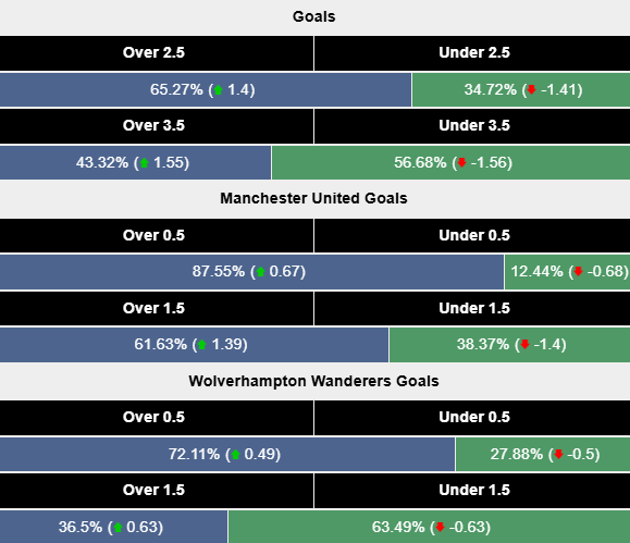Siêu máy tính dự đoán MU vs Wolves, 20h00 ngày 20/4 - Ảnh 2