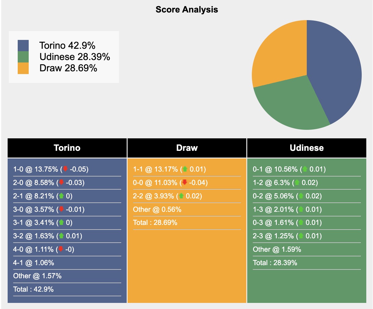 Siêu máy tính dự đoán Torino vs Udinese, 17h30 ngày 21/4 - Ảnh 2