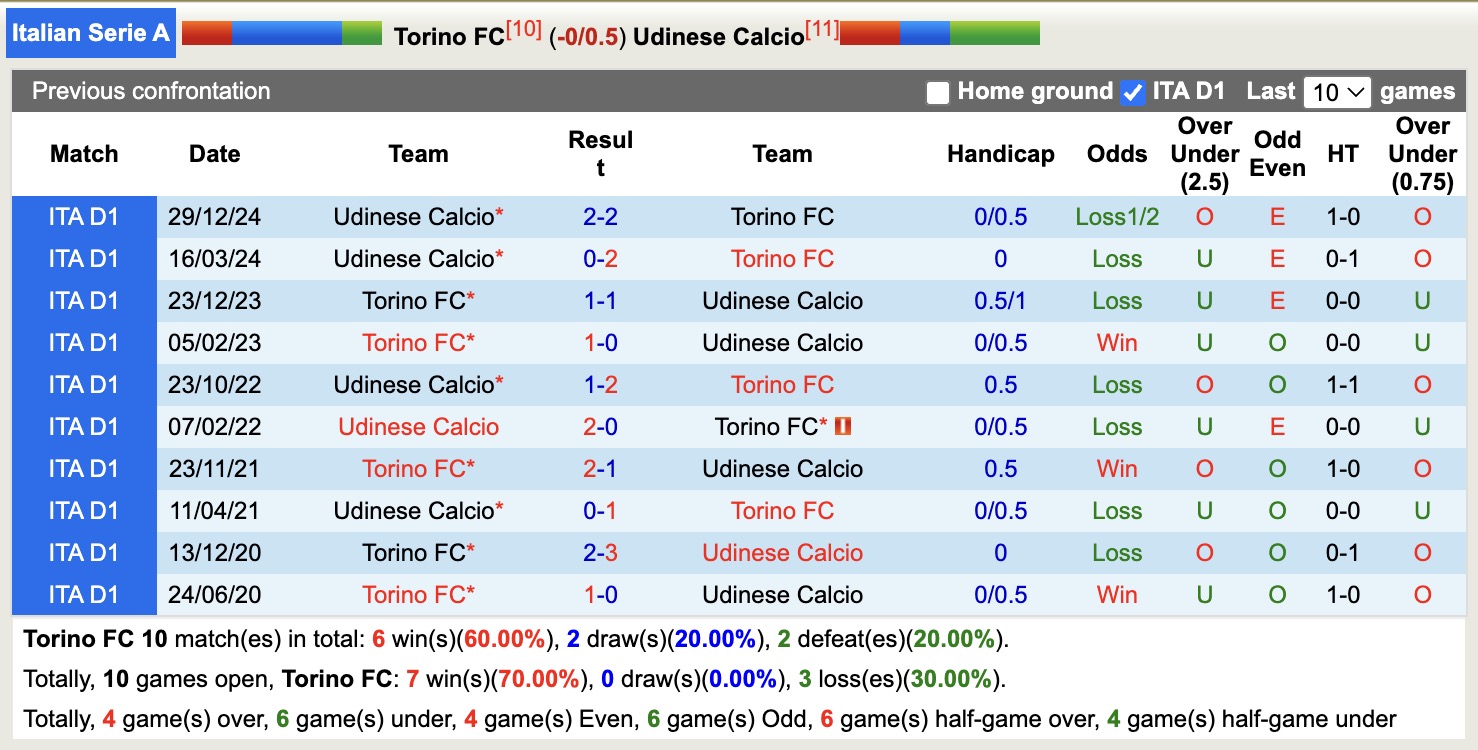Soi kèo góc Torino vs Udinese, 17h30 ngày 21/4: Thế trận căng thẳng - Ảnh 3
