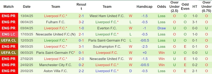 Soi kèo phạt góc Leicester City vs Liverpool, 22h30 ngày 20/4 - Ảnh 2