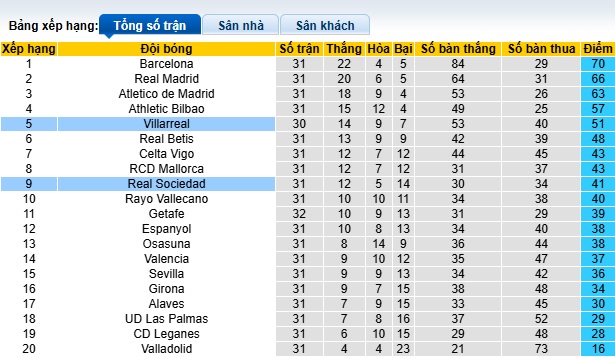 Soi kèo phạt góc Villarreal vs Sociedad, 21h15 ngày 20/4 - Ảnh 1