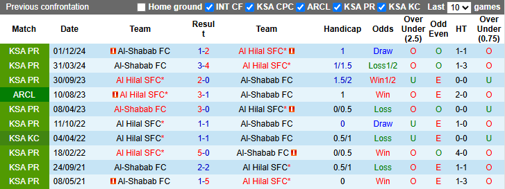 Nhận định, soi kèo Al Hilal vs Al-Shabab, 22h55 ngày 21/4: Đối thủ khó chơi - Ảnh 4