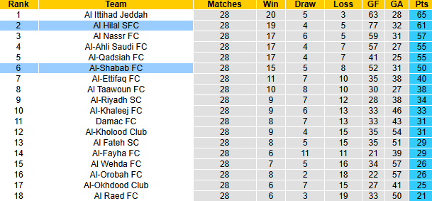 Nhận định, soi kèo Al Hilal vs Al-Shabab, 22h55 ngày 21/4: Đối thủ khó chơi - Ảnh 5
