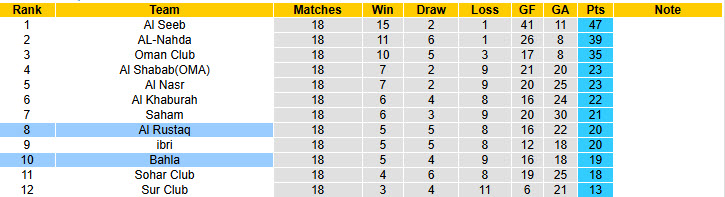Nhận định, soi kèo Al Rustaq vs Bahla, 22h05 ngày 22/4: Cơ hội bứt phá - Ảnh 5
