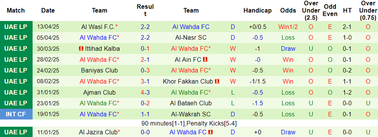 Nhận định, soi kèo Al Urooba vs Al Wahda, 21h00 ngày 22/4: Kết quả dự đoán - Ảnh 2