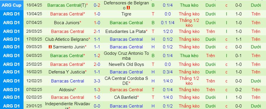 Nhận định, soi kèo Argentinos vs Barracas Central, 07h15 ngày 22/4 - Ảnh 2