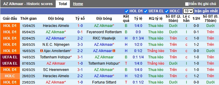 Nhận định, soi kèo AZ Alkmaar vs Go Ahead, 23h00 ngày 21/4: Lịch sử lên tiếng - Ảnh 3