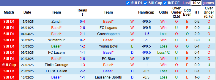 Nhận định, soi kèo Basel vs Yverdon-Sport, 21h30 ngày 21/4: Khách tự tin - Ảnh 2