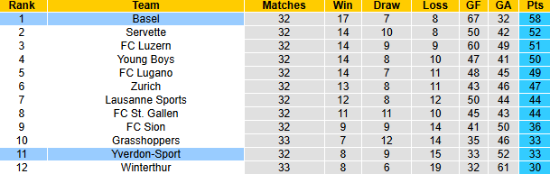Nhận định, soi kèo Basel vs Yverdon-Sport, 21h30 ngày 21/4: Khách tự tin - Ảnh 5