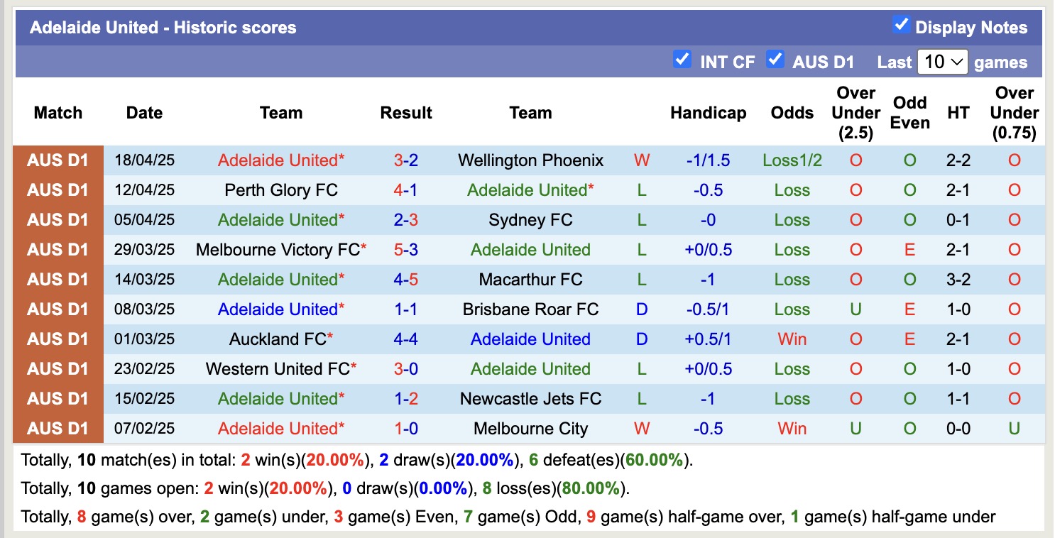 Nhận định, soi kèo Brisbane Roar vs Adelaide United, 16h00 ngày 22/4: Tưng bừng bàn thắng - Ảnh 3