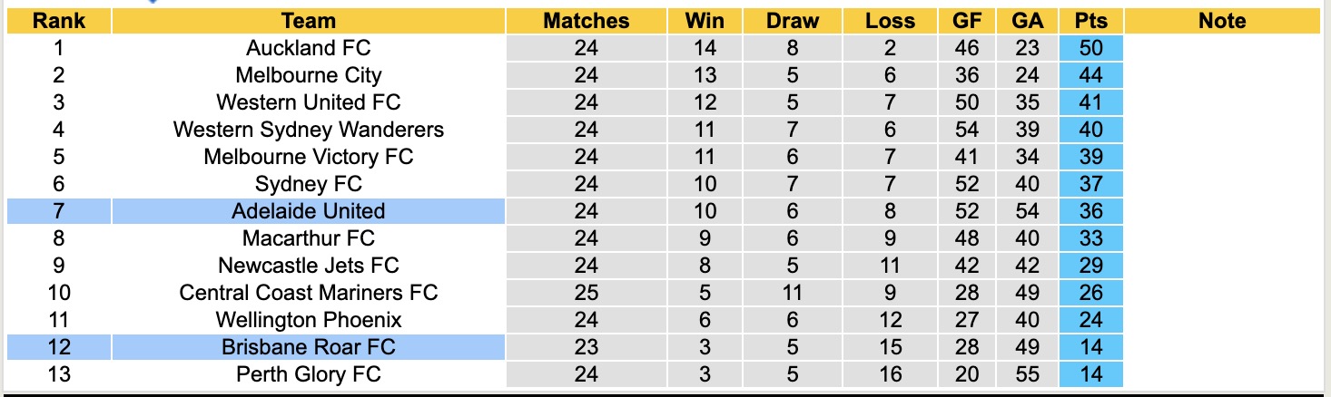 Nhận định, soi kèo Brisbane Roar vs Adelaide United, 16h00 ngày 22/4: Tưng bừng bàn thắng - Ảnh 5