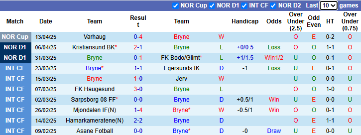Nhận định, soi kèo Bryne vs Haugesund, 22h00 ngày 21/4: Điểm số đầu tiên - Ảnh 2
