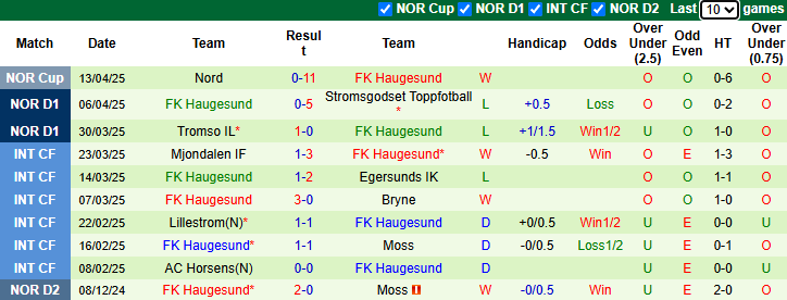 Nhận định, soi kèo Bryne vs Haugesund, 22h00 ngày 21/4: Điểm số đầu tiên - Ảnh 3