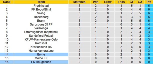 Nhận định, soi kèo Bryne vs Haugesund, 22h00 ngày 21/4: Điểm số đầu tiên - Ảnh 5
