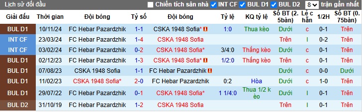 Nhận định, soi kèo CSKA 1948 Sofia vs Hebar Pazardzhik, 23h00 ngày 21/4: Dìm khách xuống đáy - Ảnh 2