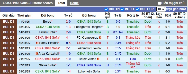 Nhận định, soi kèo CSKA 1948 Sofia vs Hebar Pazardzhik, 23h00 ngày 21/4: Dìm khách xuống đáy - Ảnh 4