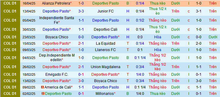 Nhận định, soi kèo Deportivo Pasto vs Rionegro Aguilas, 08h10 ngày 22/4 - Ảnh 1