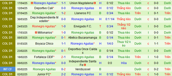 Nhận định, soi kèo Deportivo Pasto vs Rionegro Aguilas, 08h10 ngày 22/4 - Ảnh 2
